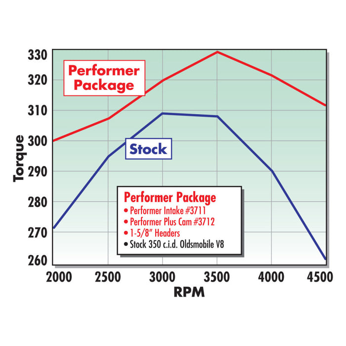 Edelbrock Perf Plus Cam and Lifters Kit Olds 350-403