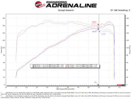 aFe Takeda Momentum Pro 5R Cold Air Intake System 19-21 Mazda L4 2.5L