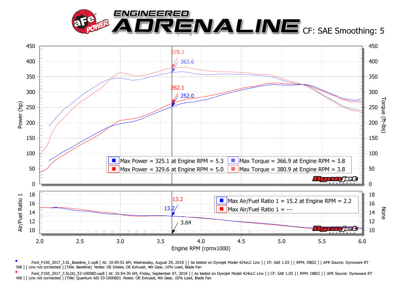 aFe Quantum Pro DRY S Cold Air Intake System 15-18 Ford F150 EcoBoost V6-3.5L/2.7L - Dry