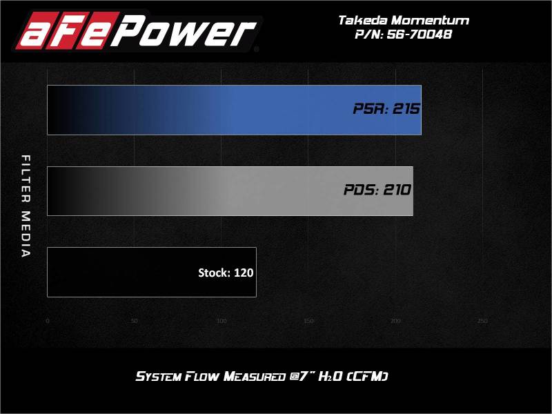 aFe Takeda Momentum Pro Dry S Cold Air Intake System 14-19 Ford Fiesta L4-1.6L