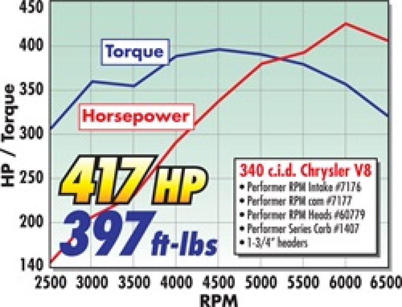 Edelbrock Perf RPM Cam and Lifters Kit Chrys 318-360