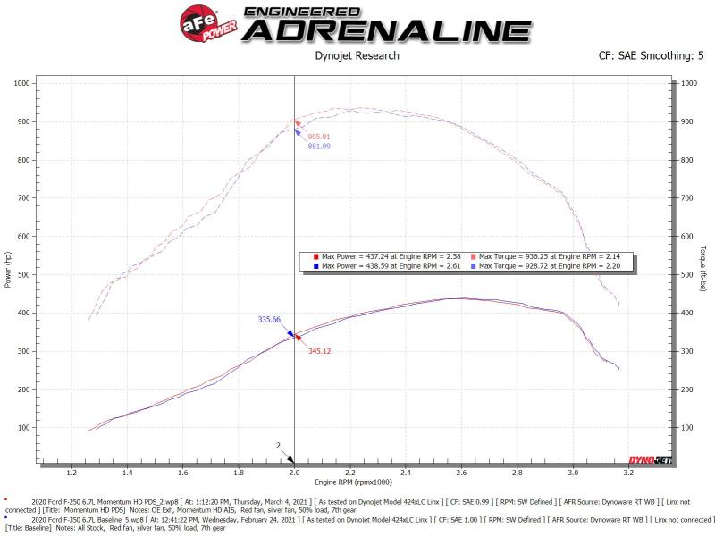 aFe Momentum HD Cold Air Intake System w/Pro Dry S Filter 20 Ford F250/350 Power Stroke V8-6.7L (td)