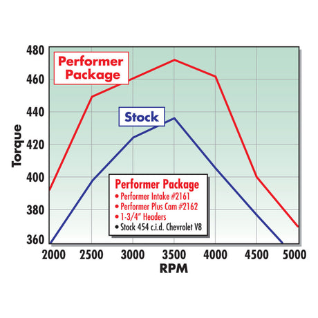 Edelbrock Performer 2-O w/ O EGR Manifold