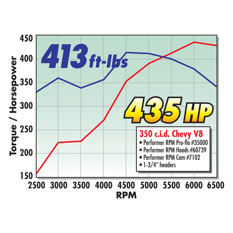 Edelbrock Single Perf RPM SBC 70cc Head Comp