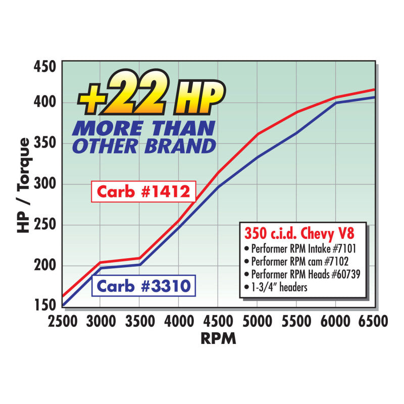 Edelbrock Single Perf RPM SBC 70cc Head Comp