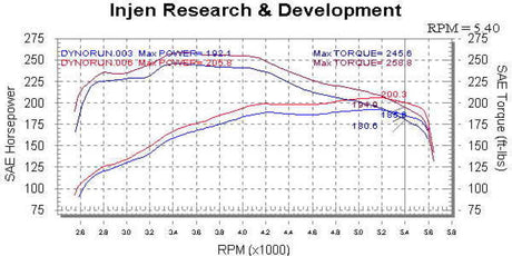 Injen 00-04 Tundra / Sequoia 4.7L V8 & Power Shield only Wrinkle Black Power-Flow Air Intake System