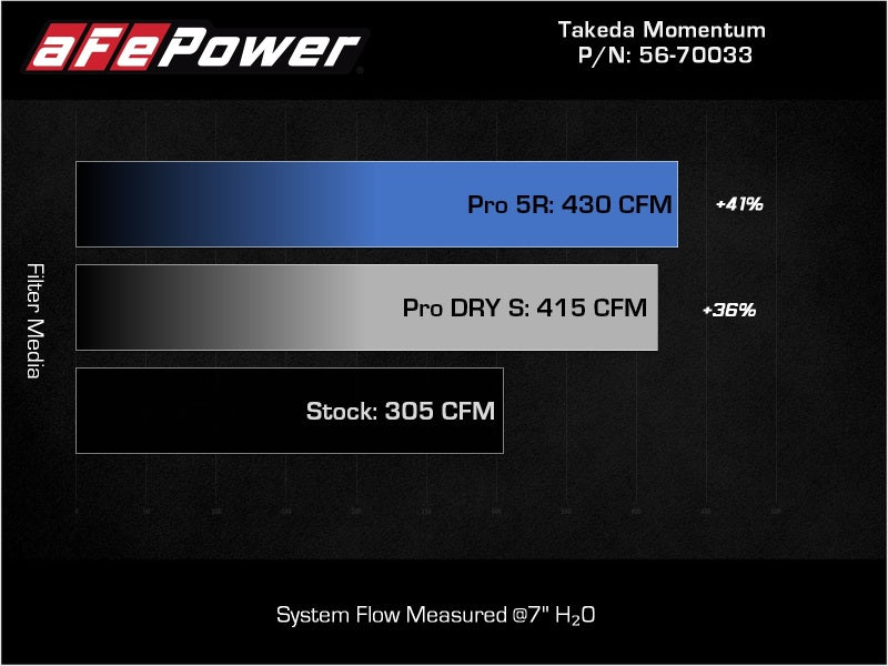 aFe Takeda Momentum Pro 5R Cold Air Intake System 20-22 Kia Telluride / Hyundai Palisade V6 3.8L