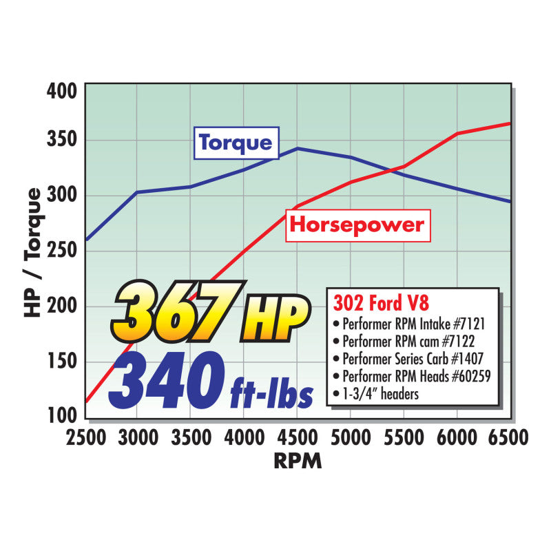 Edelbrock Single Perf RPM SBF 2 02 Head Comp