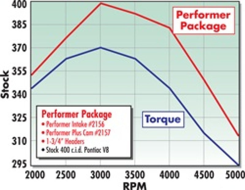 Edelbrock Perf Plus Cam and Lifters Kit Pontiac 350-455