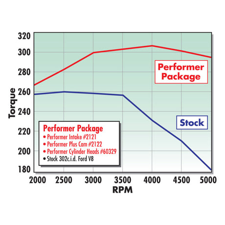 Edelbrock Performer 289 w/ O EGR Manifold