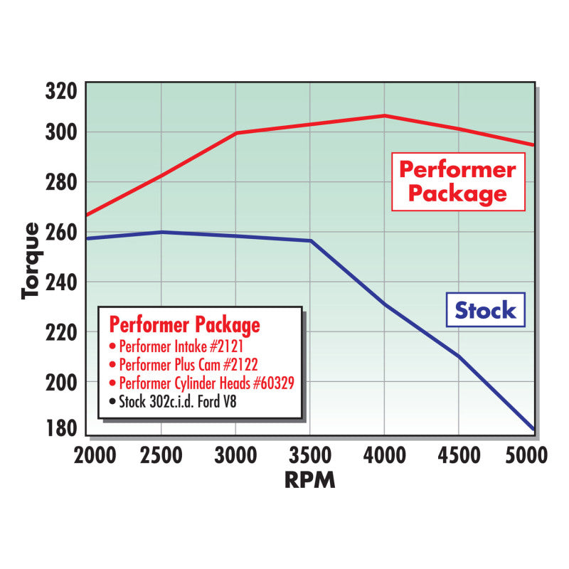 Edelbrock Single Perf SBF 1 90 Head Comp