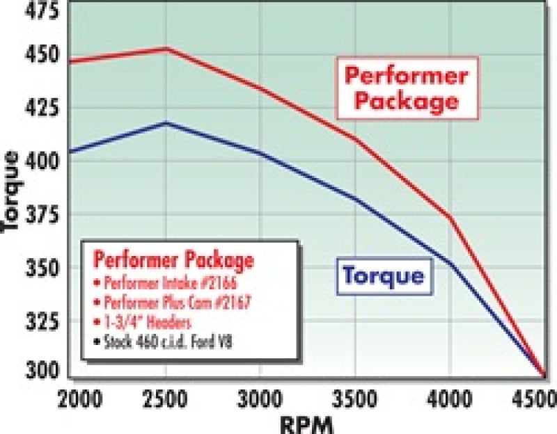 Edelbrock Perf Plus Cam and Lifters Kit Ford 429-460