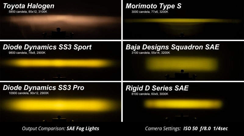 Diode Dynamics SS3 Type SV1 LED Fog Light Kit Pro - Yellow SAE Fog