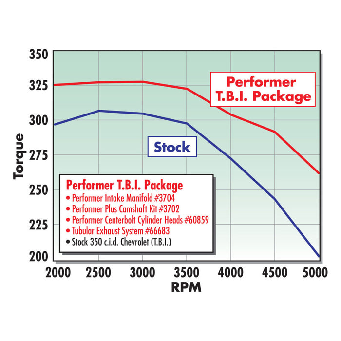 Edelbrock Perf Plus Cam and Lifters Kit Chev 305-350 Tbi and Lg-4